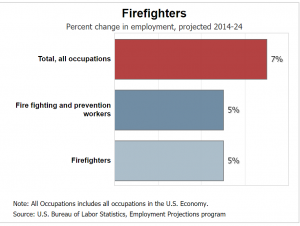 firefighter job outlook